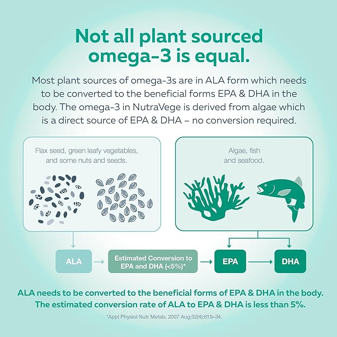 Plant-Based Omega-3 Liquid Gels | NutraVege™ | 30 or 75 Softgels