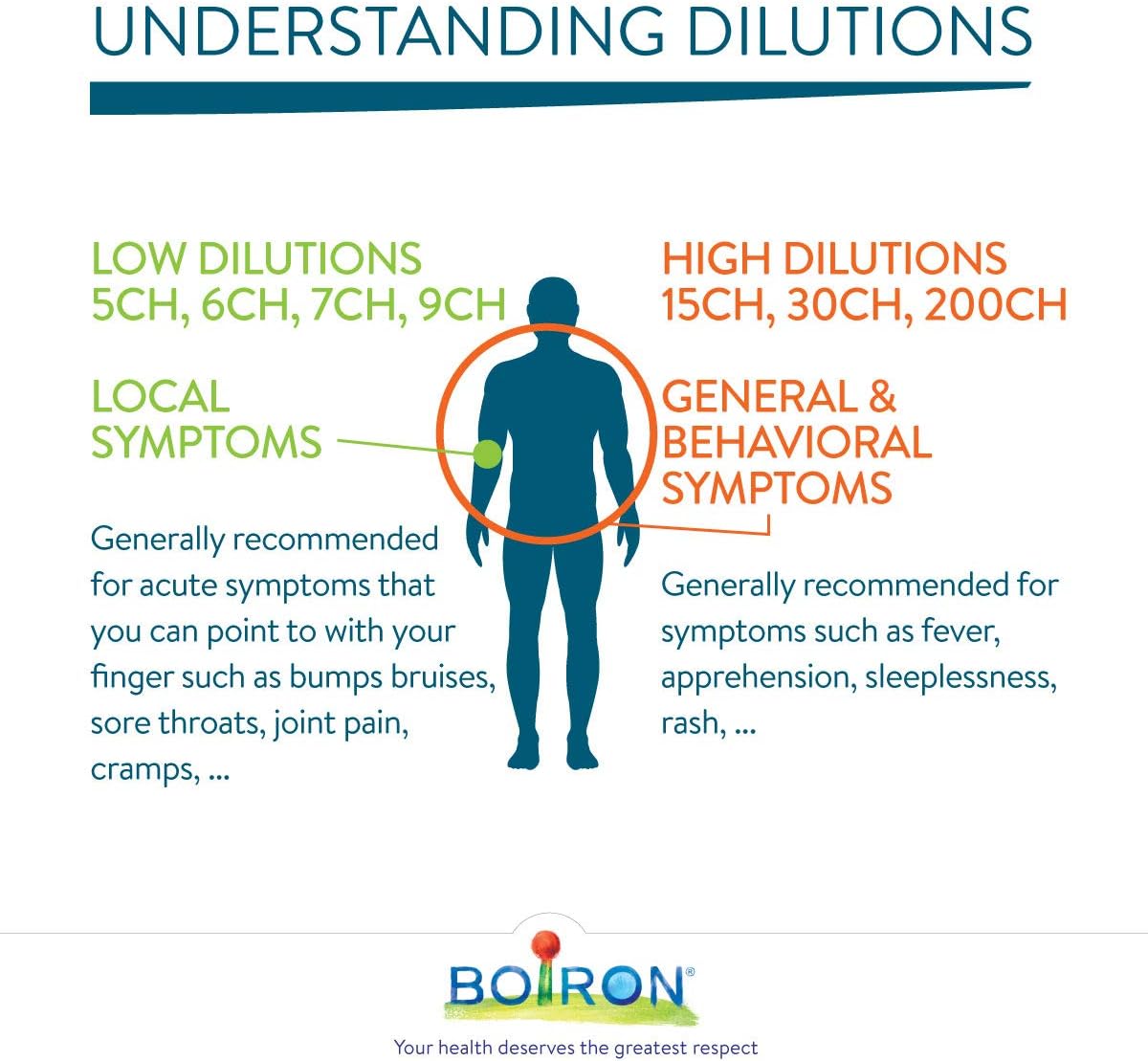 Ipeca 30ch,200ch | Boiron® |Each tube contains 4 g (approximately 80 pellets)