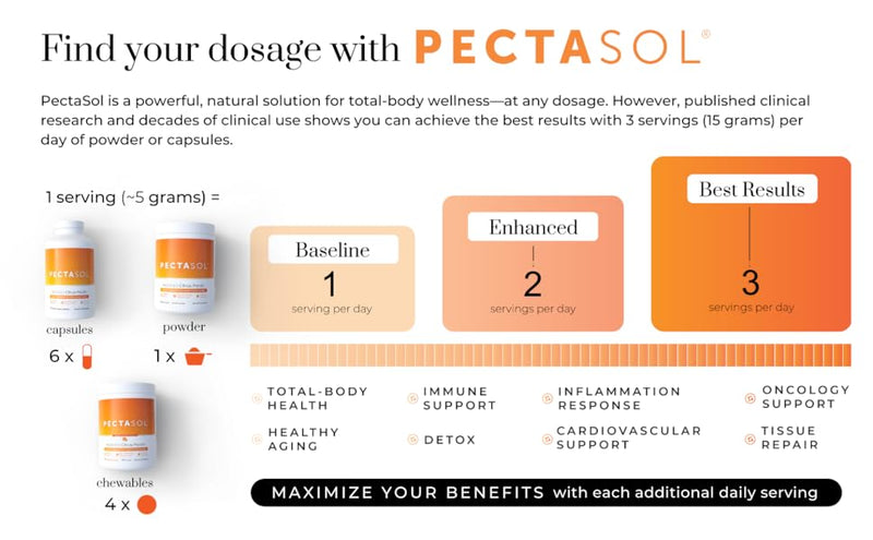 PectaSol® Capsules | ecoNugenics® | 90 or 270 Vegetarian Capsules